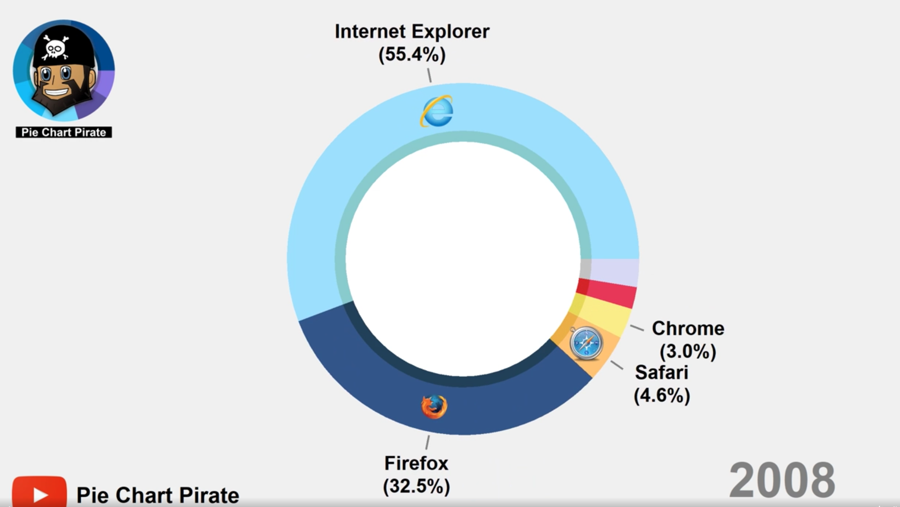 Most used browsers